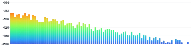 BarChart - oscilloscope-frequency