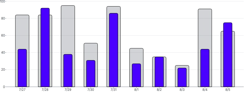 BarChart - series