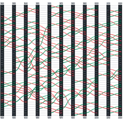 LineChart - bump-state-population-ranks