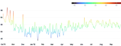 LineChart - gradient-encoding