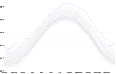 LineChart - large-series