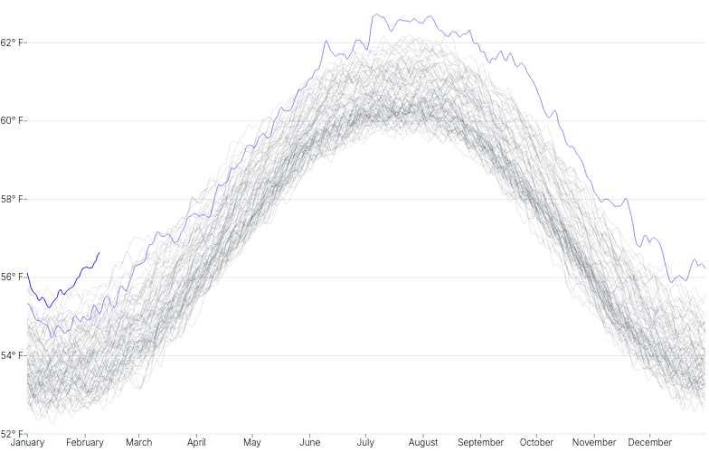 LineChart - large-series